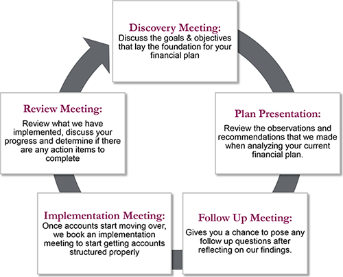 Discovery Meeting: Discuss the goals & objectives that lay the foundation for your financial plan Plan. Presentation: Review the observations and recommendations that we made when analyzing your current financial plan. Follow Up Meeting: Gives you a chance to pose any follow up questions after reflecting on our findings. Implementation Meeting: Once accounts start moving over, we book an implementation meeting to start getting accounts structured properly. Review Meeting: Review what we have implemented, discuss your progress and determine if there are any action items to complete